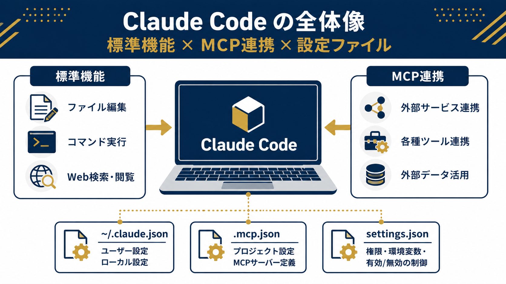Claude Codeの標準機能、MCP連携、設定ファイルの関係を示す図解