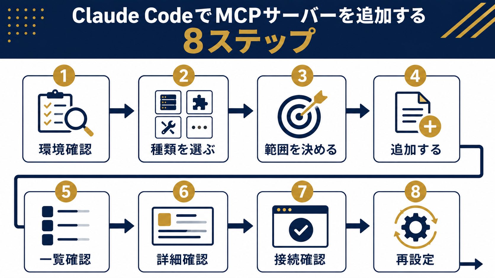 Claude CodeでMCPサーバーを追加する8ステップの流れを示す図解