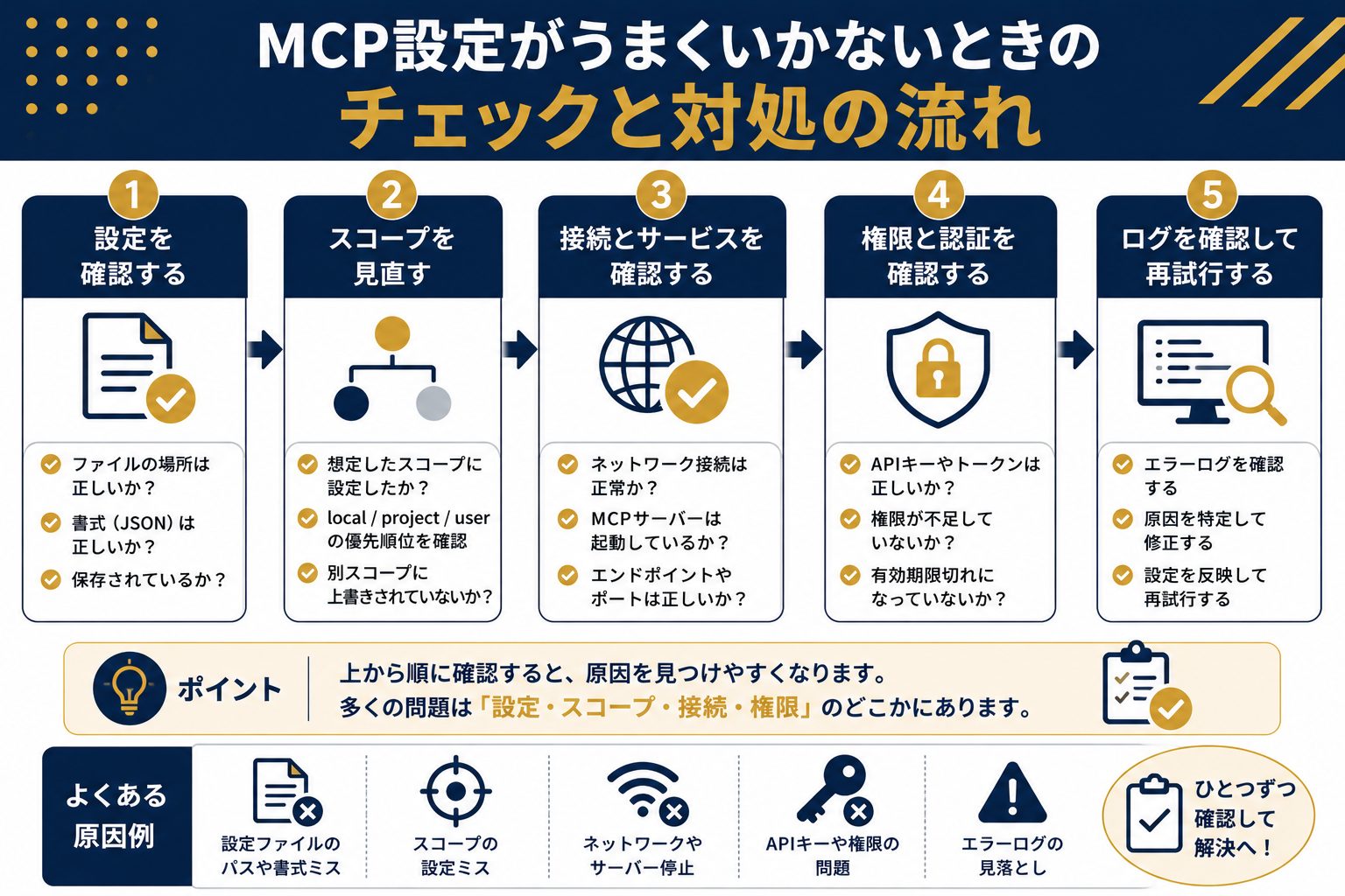 Claude Code MCPができないときの確認手順を示すフローチャート
